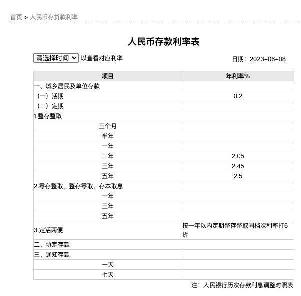 请注意！多家银行今起下调存款利率，5年期存款利率2.5%